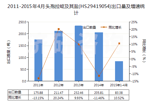 2011-2015年4月頭孢拉啶及其鹽(HS29419054)出口量及增速統(tǒng)計